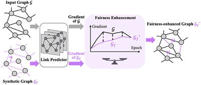 Promoting fairness in link prediction with graph enhancement